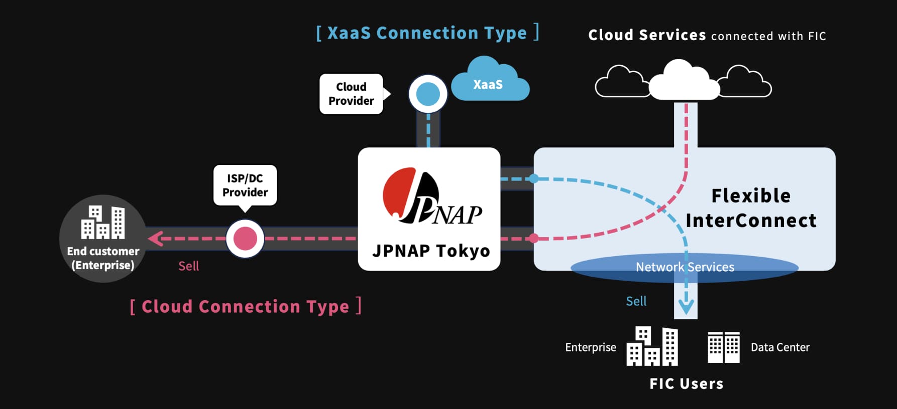 About Flexible InterConnect