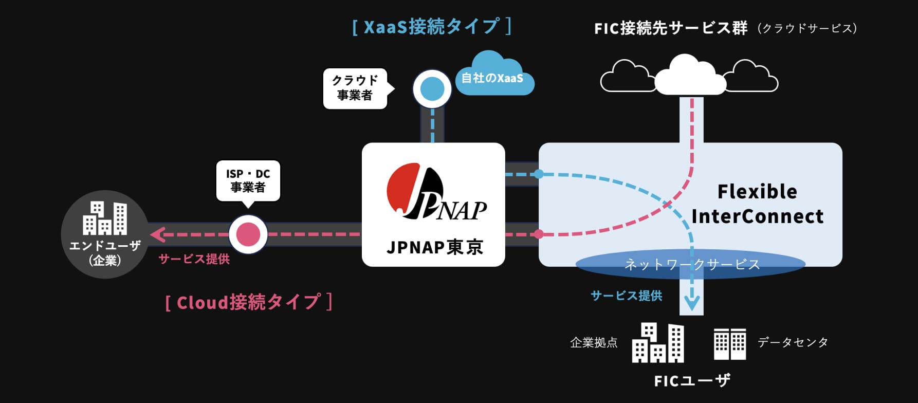 Flexible InterConnectについて